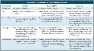 أدوية علاج الإدمان في المنزل