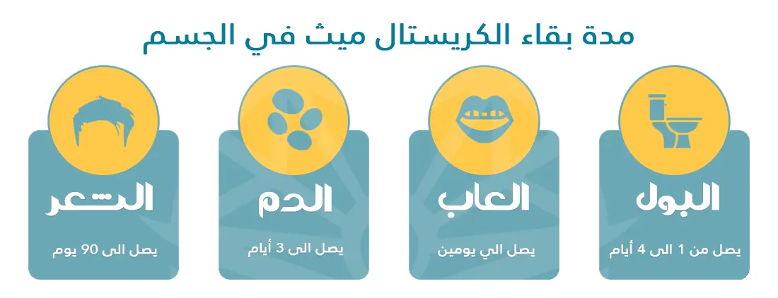 مدة بقاء الكريستال ميث في الجسم